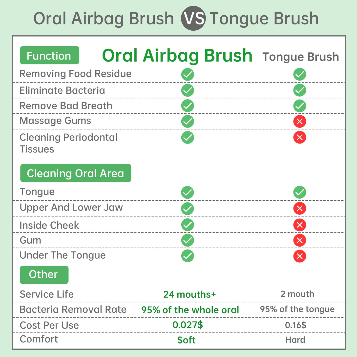 Tongueclear Adult Airbag Oral Cleaner,  Oral Brush For Oral Mucosa Cleaning, Oral Airbag Brush